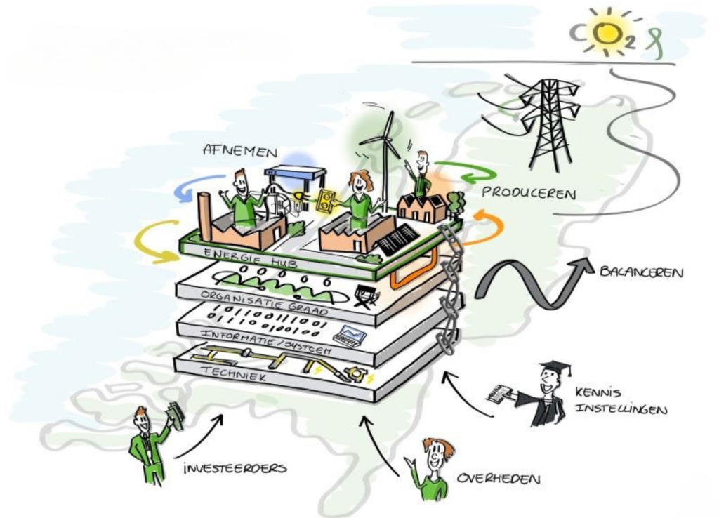 Ontdek hoe lokaal energie management bedrijven helpt om energie slimmer te gebruiken, te monitoren en lokaal op te slaan. Samen met DEM naar een duurzame toekomst!
